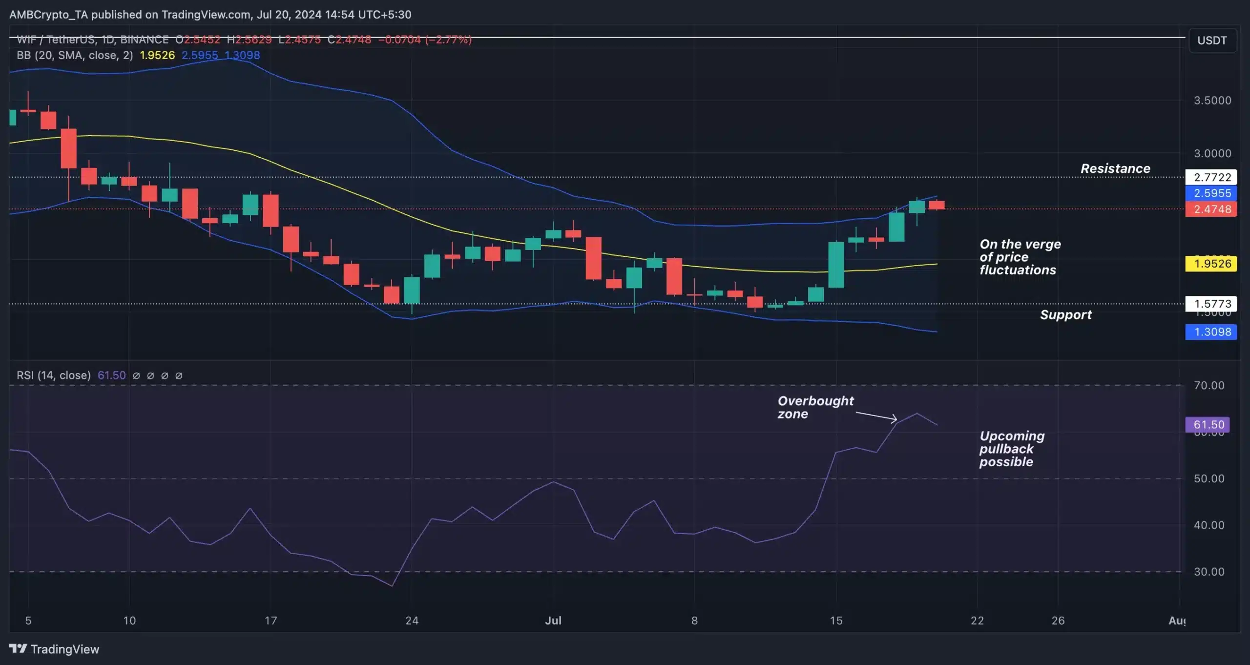 WIF- TradingView